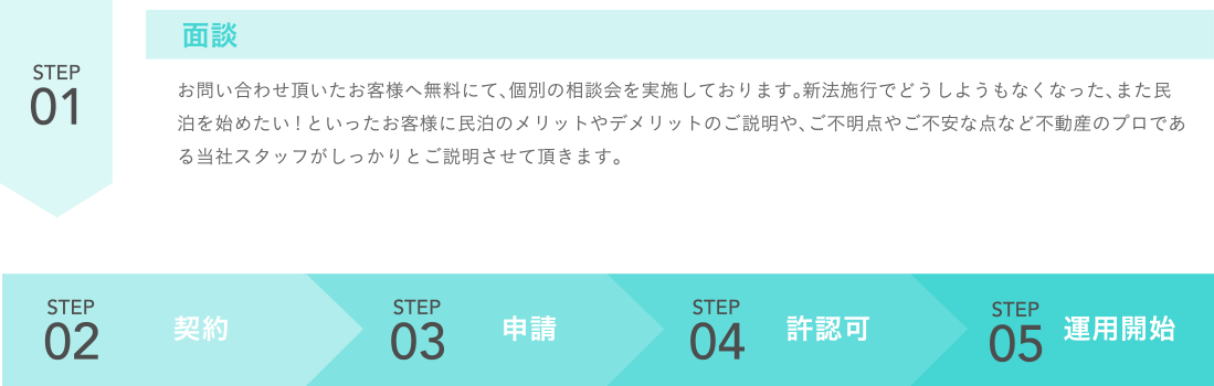 申請代行と申請の流れ